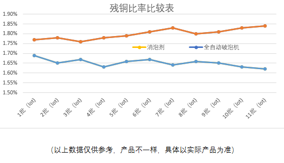 去泡機(jī)殘銅比率比較表.png